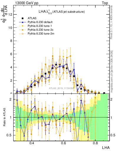 Plot of j.lha in 13000 GeV pp collisions