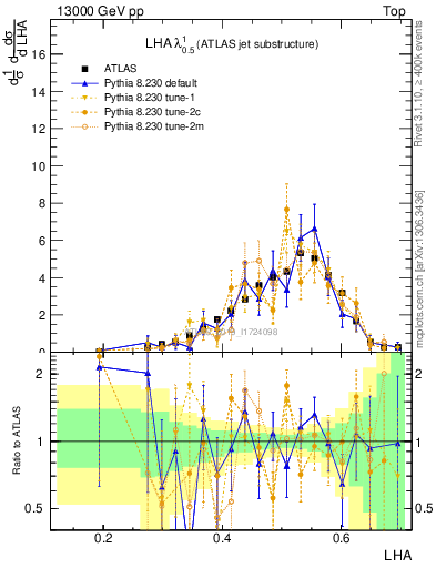 Plot of j.lha in 13000 GeV pp collisions