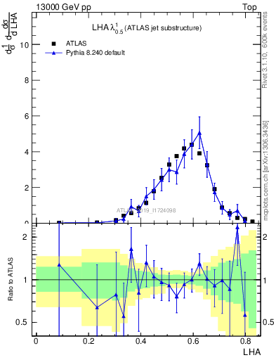 Plot of j.lha in 13000 GeV pp collisions