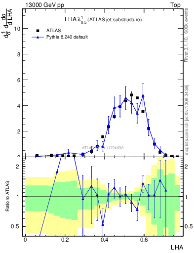 Plot of j.lha in 13000 GeV pp collisions