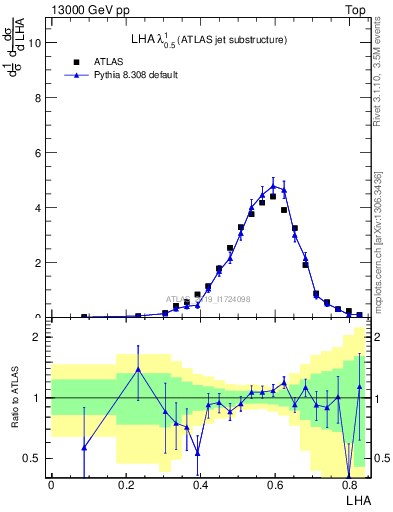 Plot of j.lha in 13000 GeV pp collisions