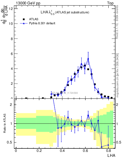 Plot of j.lha in 13000 GeV pp collisions