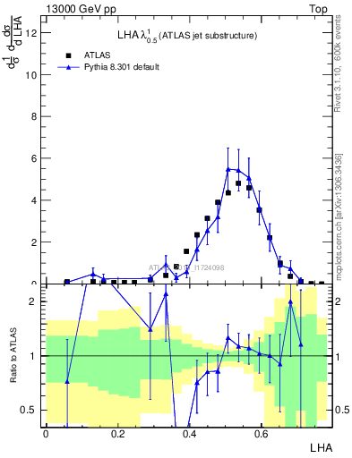 Plot of j.lha in 13000 GeV pp collisions