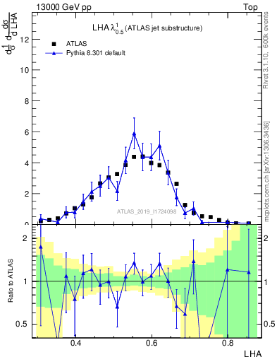 Plot of j.lha in 13000 GeV pp collisions