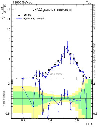 Plot of j.lha in 13000 GeV pp collisions