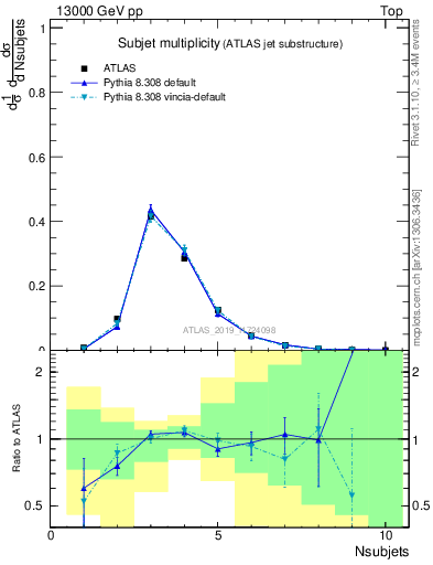 Plot of j.nsubjets in 13000 GeV pp collisions