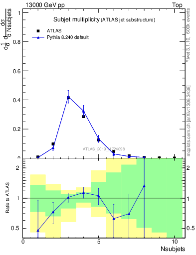 Plot of j.nsubjets in 13000 GeV pp collisions