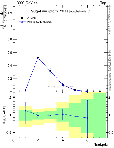 Plot of j.nsubjets in 13000 GeV pp collisions