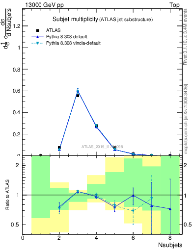 Plot of j.nsubjets in 13000 GeV pp collisions