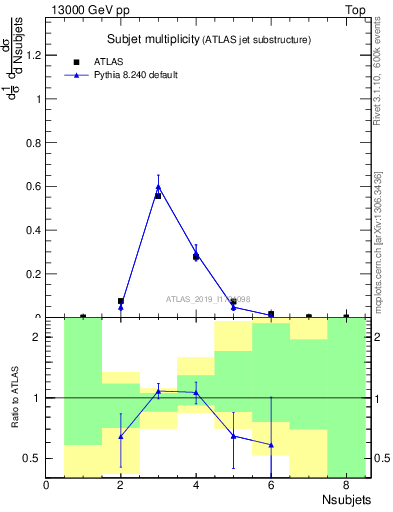 Plot of j.nsubjets in 13000 GeV pp collisions