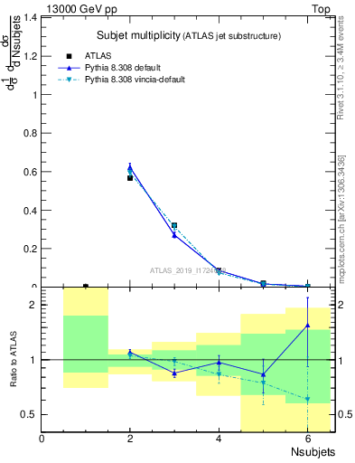 Plot of j.nsubjets in 13000 GeV pp collisions