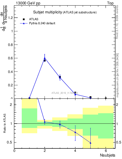 Plot of j.nsubjets in 13000 GeV pp collisions