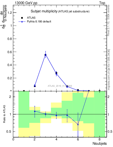 Plot of j.nsubjets in 13000 GeV pp collisions