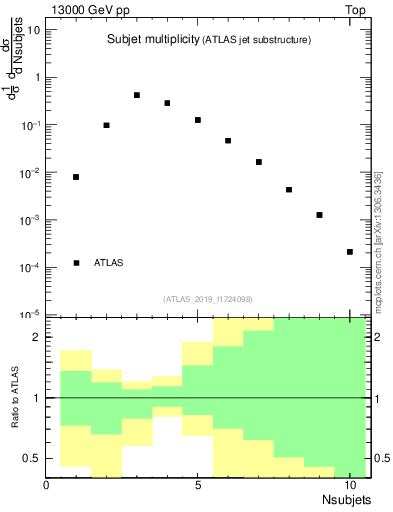 Plot of j.nsubjets in 13000 GeV pp collisions