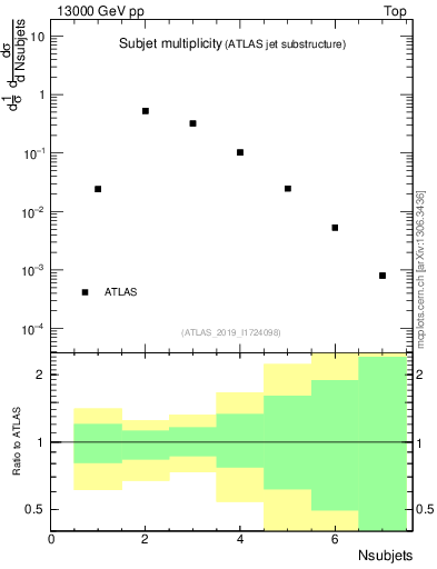 Plot of j.nsubjets in 13000 GeV pp collisions