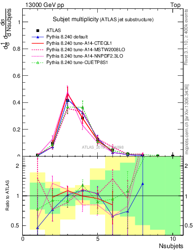 Plot of j.nsubjets in 13000 GeV pp collisions