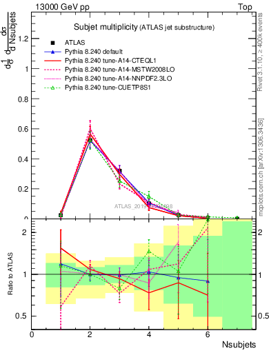 Plot of j.nsubjets in 13000 GeV pp collisions