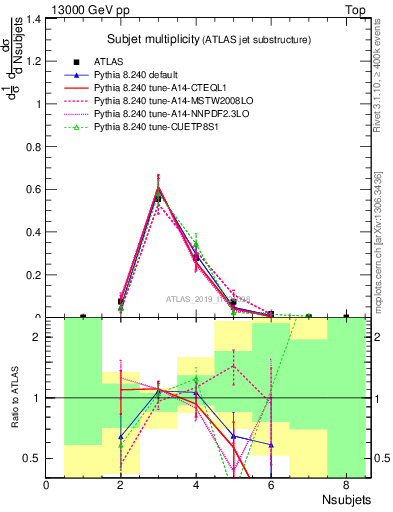 Plot of j.nsubjets in 13000 GeV pp collisions