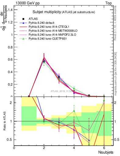 Plot of j.nsubjets in 13000 GeV pp collisions