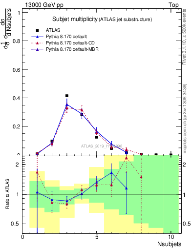 Plot of j.nsubjets in 13000 GeV pp collisions