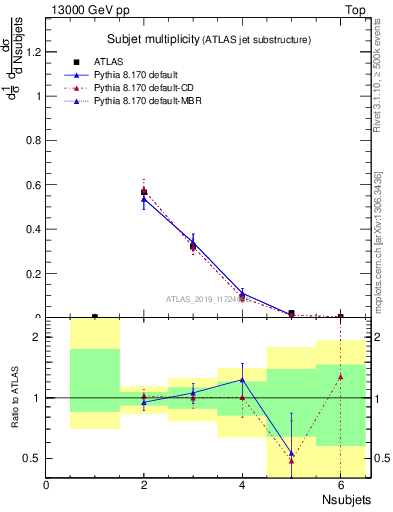 Plot of j.nsubjets in 13000 GeV pp collisions