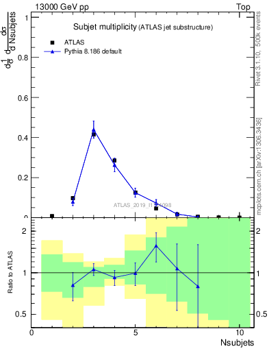 Plot of j.nsubjets in 13000 GeV pp collisions