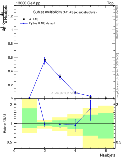 Plot of j.nsubjets in 13000 GeV pp collisions