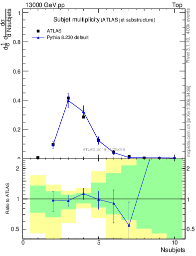 Plot of j.nsubjets in 13000 GeV pp collisions