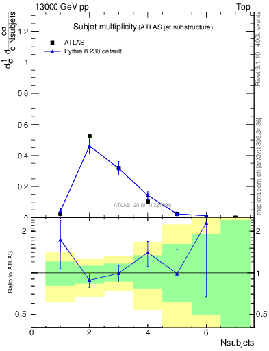 Plot of j.nsubjets in 13000 GeV pp collisions