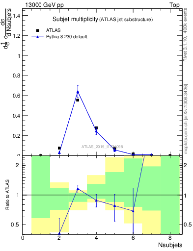 Plot of j.nsubjets in 13000 GeV pp collisions