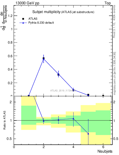 Plot of j.nsubjets in 13000 GeV pp collisions