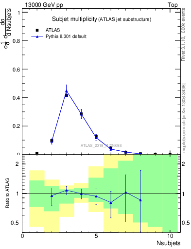 Plot of j.nsubjets in 13000 GeV pp collisions