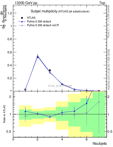 Plot of j.nsubjets in 13000 GeV pp collisions