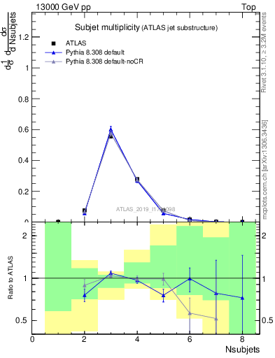 Plot of j.nsubjets in 13000 GeV pp collisions