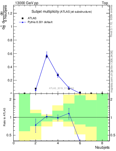 Plot of j.nsubjets in 13000 GeV pp collisions