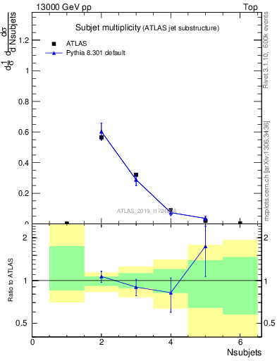 Plot of j.nsubjets in 13000 GeV pp collisions