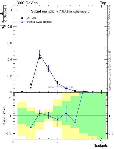 Plot of j.nsubjets in 13000 GeV pp collisions