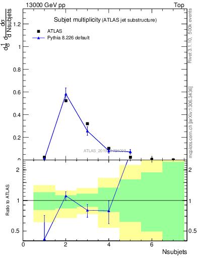 Plot of j.nsubjets in 13000 GeV pp collisions