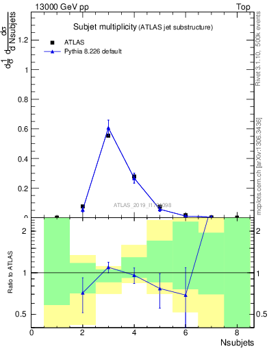 Plot of j.nsubjets in 13000 GeV pp collisions