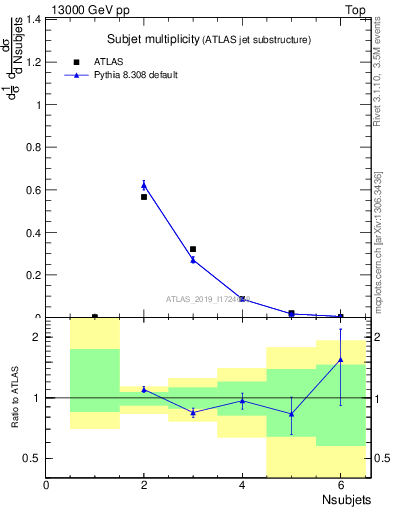 Plot of j.nsubjets in 13000 GeV pp collisions