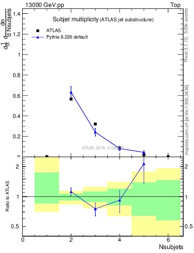 Plot of j.nsubjets in 13000 GeV pp collisions