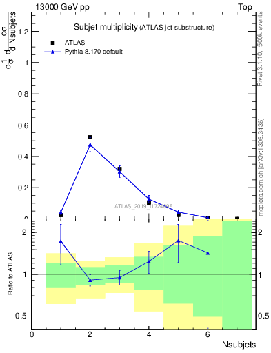 Plot of j.nsubjets in 13000 GeV pp collisions