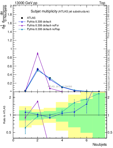 Plot of j.nsubjets in 13000 GeV pp collisions