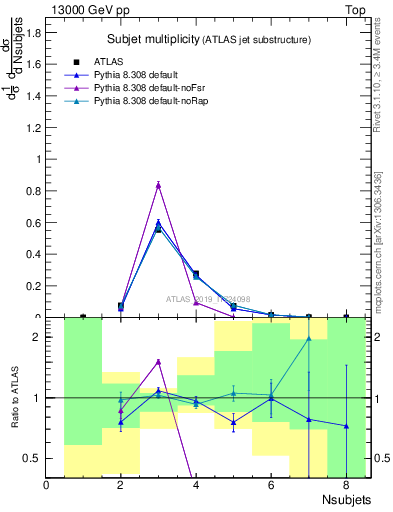 Plot of j.nsubjets in 13000 GeV pp collisions