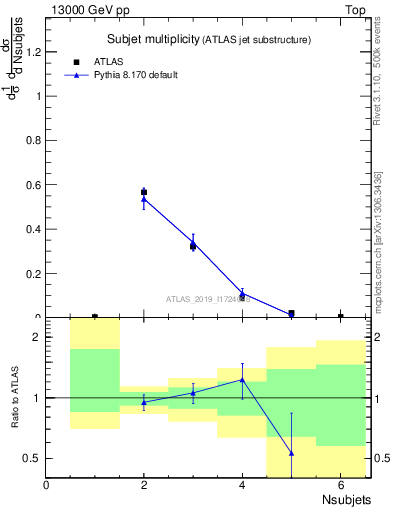 Plot of j.nsubjets in 13000 GeV pp collisions