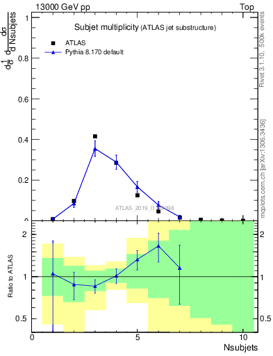 Plot of j.nsubjets in 13000 GeV pp collisions