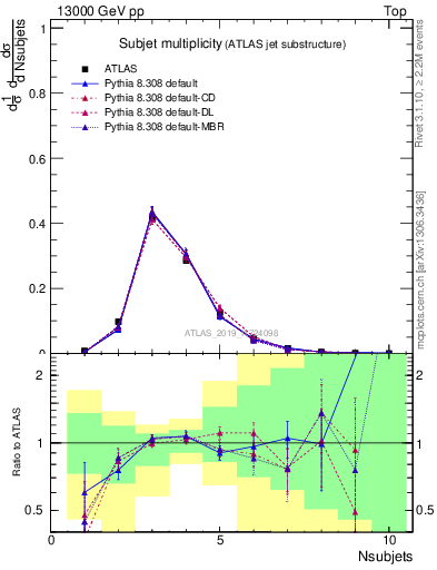 Plot of j.nsubjets in 13000 GeV pp collisions