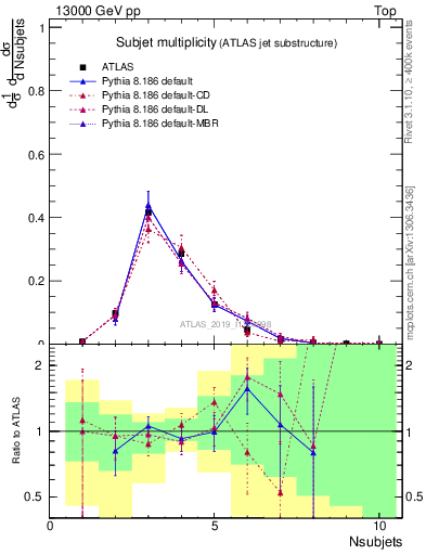 Plot of j.nsubjets in 13000 GeV pp collisions