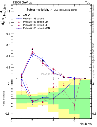 Plot of j.nsubjets in 13000 GeV pp collisions