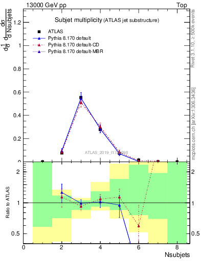 Plot of j.nsubjets in 13000 GeV pp collisions